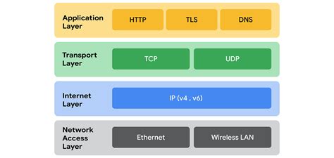 Image result for TCP IP Protocol Explained