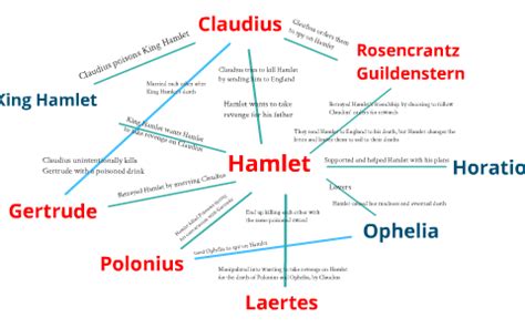 Hamlet Character Map 的图像结果