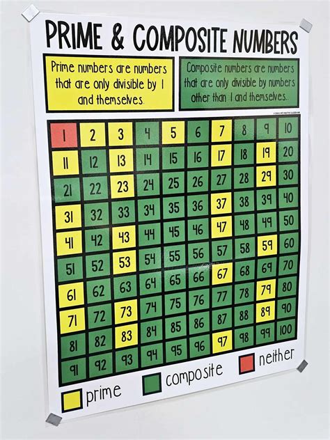 Prime and Composite Numbers Anchor Chart [Hard Good] – Option 2