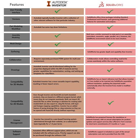 Image result for Using Inventor as a SolidWorks User