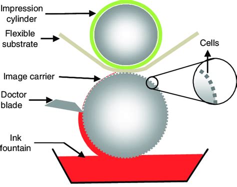 Image result for Printing Ink Manufacturing Process