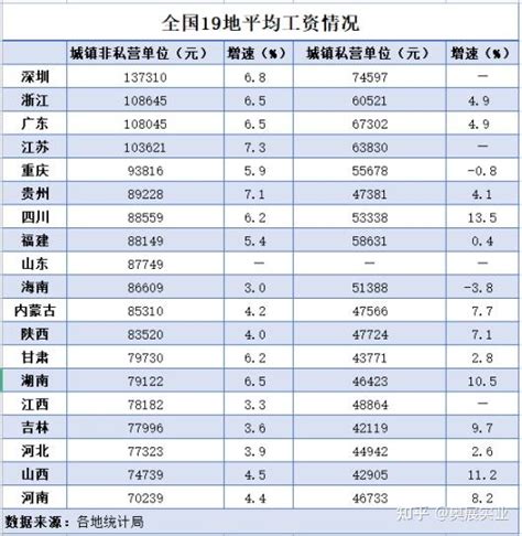 从2018年全国平均工资表，浅谈高薪行业与如何择业 - 知乎