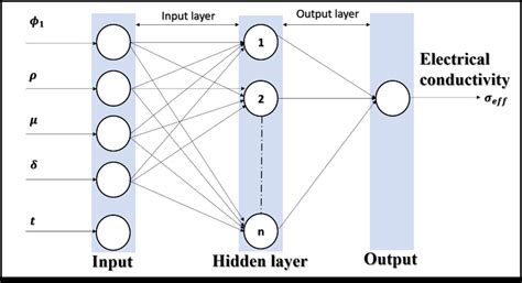 Image result for Implementing Models of Artificial Neural Network