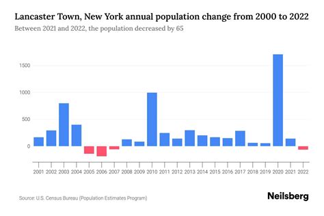 Lancaster Town, New York Population by Year - 2023 Statistics, Facts & Trends - Neilsberg