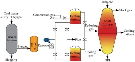 Development and Application of Hydrogen-Based Direct Reduction Iron Process