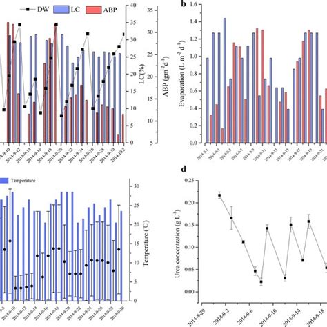 Biomass productivity and lipid content (a), CO2 fixation rate and ...