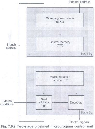 Pipelined Datapath and Control - Processor - Digital Principles and ...