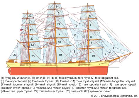 Rigging | Sails, Masts & Blocks | Britannica