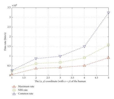 Image result for Sum Rate vs Coding Rate