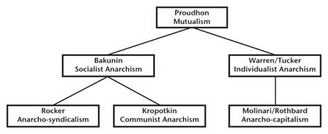 Anarchism 的图像结果