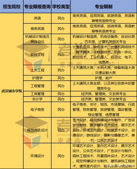 武汉城市学院普通专升本：招生计划及考试科目报考人数录取率详情