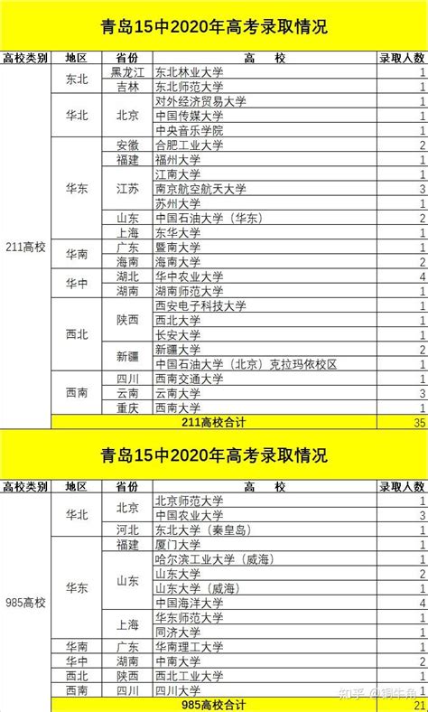 青岛58中2021年高考成绩分析(1)——概况 - 知乎