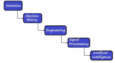 Image result for Advanced process control Applications