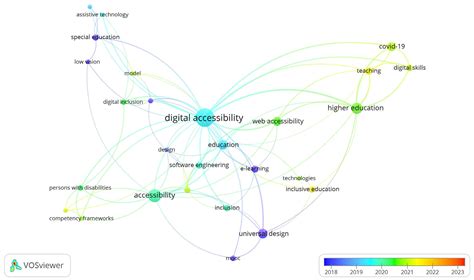 Emerging Themes for Digital Accessibility in Education