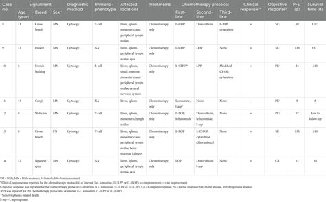 Frontiers | L-LOP/LOPP for the treatment of canine gastrointestinal ...