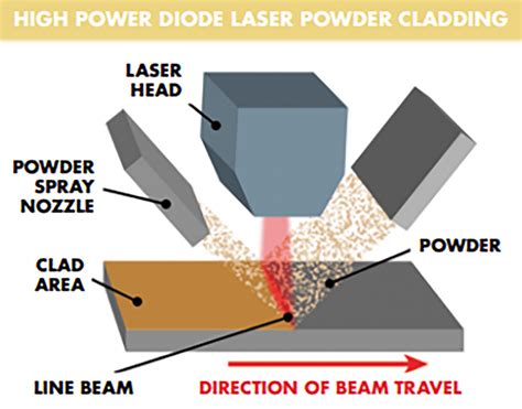 Image result for Human Worker Laser Cladding
