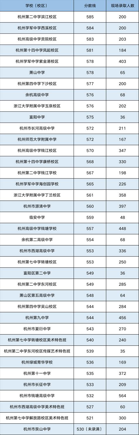 杭州2023年中考分数线公布多少分 附历年录取分_高考知识网