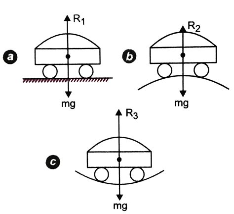 A car of mass m moves with a constant speed `upsilon` over (a ...