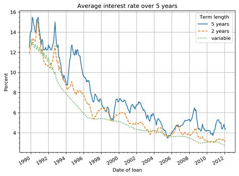 A comparison between fixed and variable interest rates · Cowboy Programmer