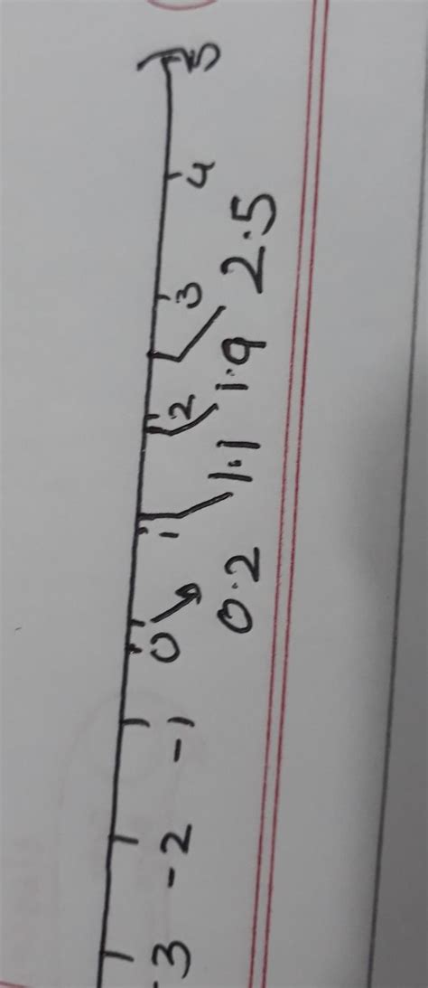 Show the following numbers on the number line.[tex]a) \: 0.2 \\ \\ b ...