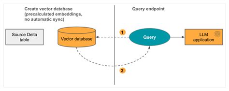 Image result for Databricks Vector Index Label