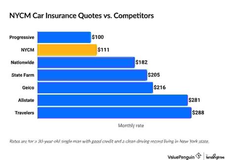 NYCM Insurance Review - ValuePenguin