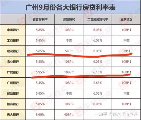 明起南京房贷利率启动新规则！200万房贷每月多还十几元_基点
