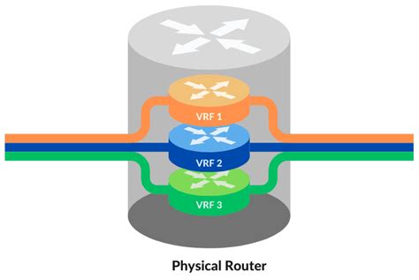 Image result for VRF in Networking
