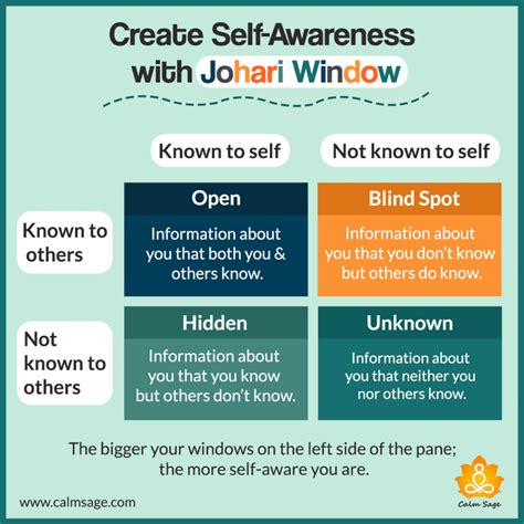 Image result for Johari Window Explained