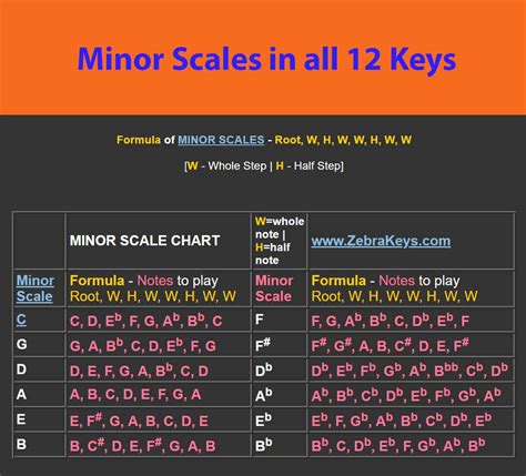 Minor Scale Chords Chart: Chords Built From Scale – OQWCDG