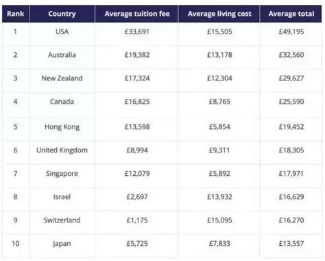 英国留学一年花费多少？ - 知乎