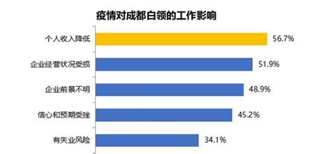 今秋成都白领近7成有跳槽行动，你是其中之一吗？_新浪四川_新浪网