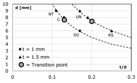 Effect of Sheets’ Thickness and Rivet Geometry on Mechanical Properties ...