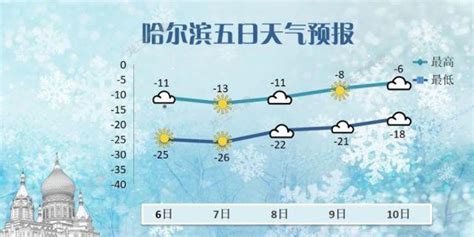 7月7日哈尔滨天气/哈尔滨天气预报_南风