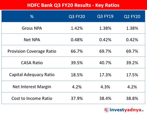 HDFC Bank Q3 FY20 Results – Key Ratios
