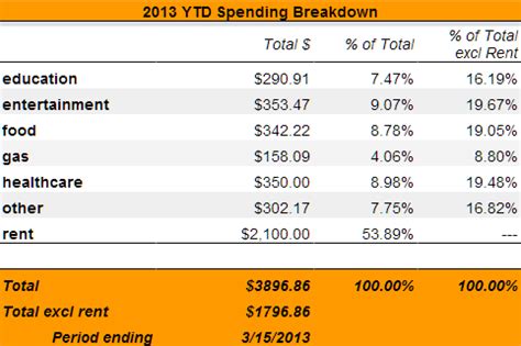 101z spending analysis,In recent years
