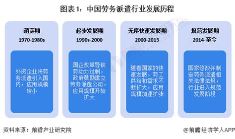 2023年中国劳务派遣行业市场现状及发展前景分析 未来规模扩张潜力大【组图】_行业研究报告 - 前瞻网