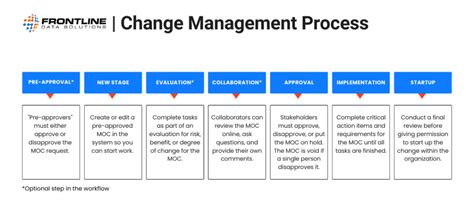 Change Management Review Process 的图像结果
