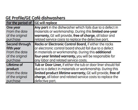 Top 110 Complaints and Reviews about GE Service Contracts