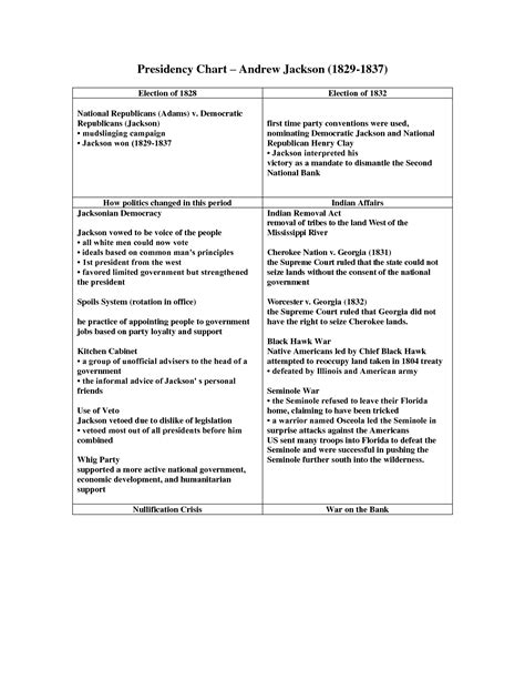 Andrew Jackson President Chart