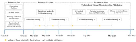 Evolution of an Artificial Intelligence-Powered Application for Mammography