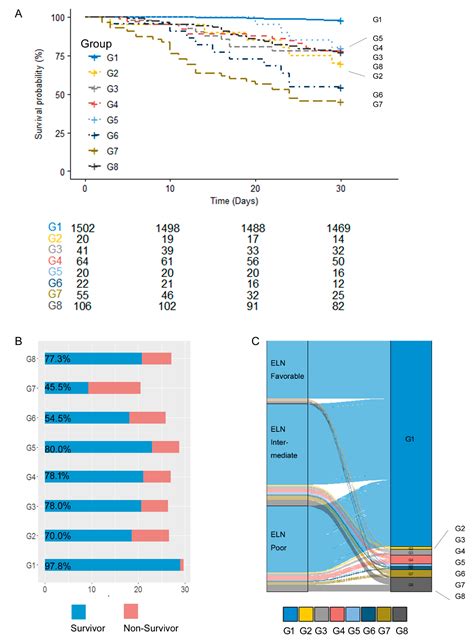 Machine Learning Predicts 30-Day Outcome among Acute Myeloid Leukemia ...