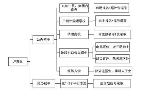 广州读初中入学条件（外地户口在广州上初中需要什么条件） | 广东成人教育在线