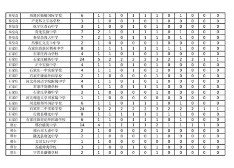 2021唐山玉田县各类中学及特长生中考录取分数线（唐山教育信息网）