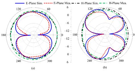 A Low-Profile Antenna for On-Body and Off-Body Applications in the ...