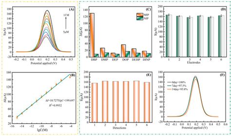 Ultrasensitive, Label-Free Voltammetric Detection of Dibutyl Phthalate ...