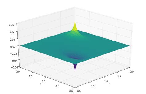 Navier-Stokes Python CFD 的图像结果