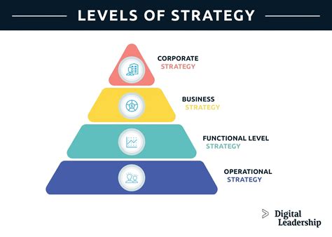 Image result for Organizational Strategy Levels