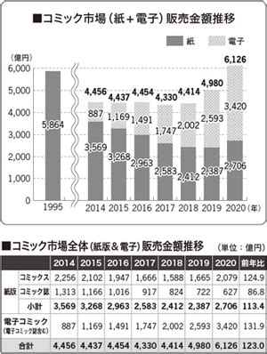 Japans Comic-Markt wächst auf Rekordhoch