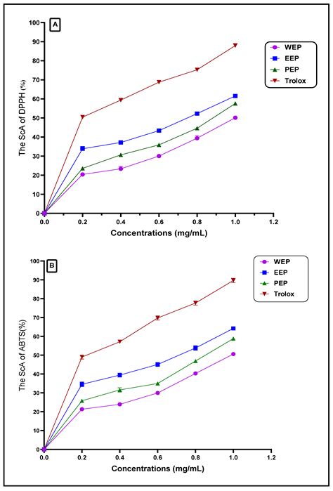 Anti-MRSA and Biological Activities of Propolis Concentrations Loaded ...